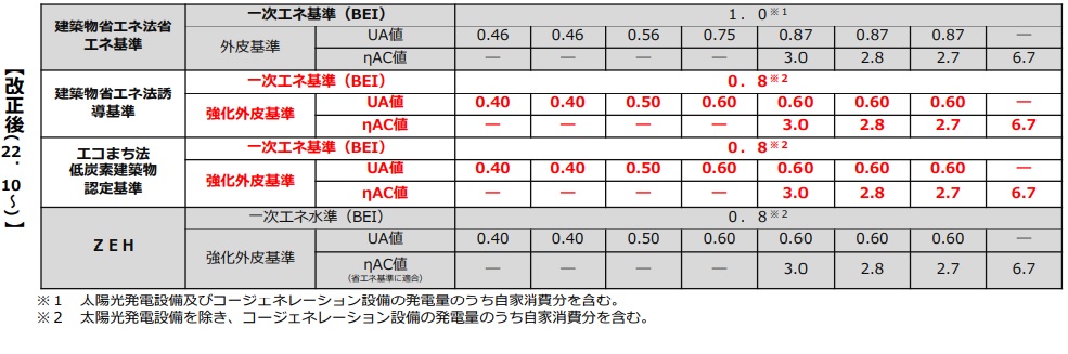 ※図：国土交通省HP－「低炭素建築物の認定基準の見直し（エコまち法）について」より