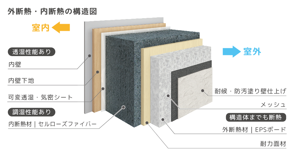 高気密・高断熱を実現する内断熱×外断熱