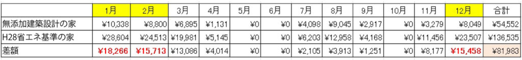 ※1～4,11,12月/暖房期間　7～9月/冷房期間　5,6,10月/冷暖房無しの期間のこと。記載の燃費（冷暖房費）は、（一社）新木造住宅技術研究協議会が開発した、住宅の冷暖房燃費計算プログラム「QPEX（キューペックス）」を用いて算出。 ・延床面積/約38坪 ・省エネ基準の地域区分/5地域 ・無添加建築設計の家のUA値/0.42（断熱等性能等級6） ・省エネ基準の家のUA値/0.87（断熱等性能等級4） ・暖冷房設定/全館連続運転、暖房設定室温20℃、冷房設定室温27℃、湿度60％ ・冷暖房ともにエアコン（電気）による